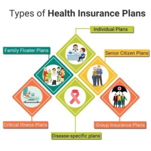 Types Of Health Insurance Plan